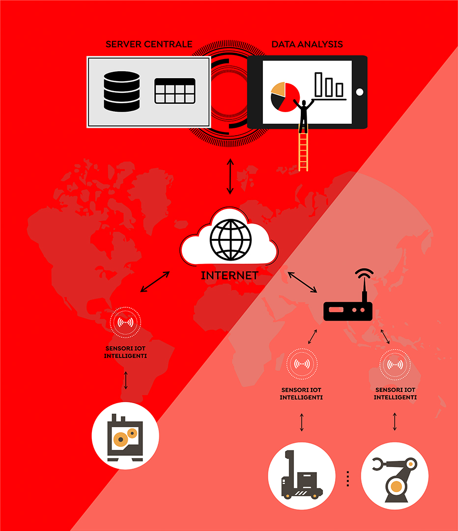 Schema IoT